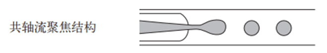 共轴流聚焦结构液滴生成示意图