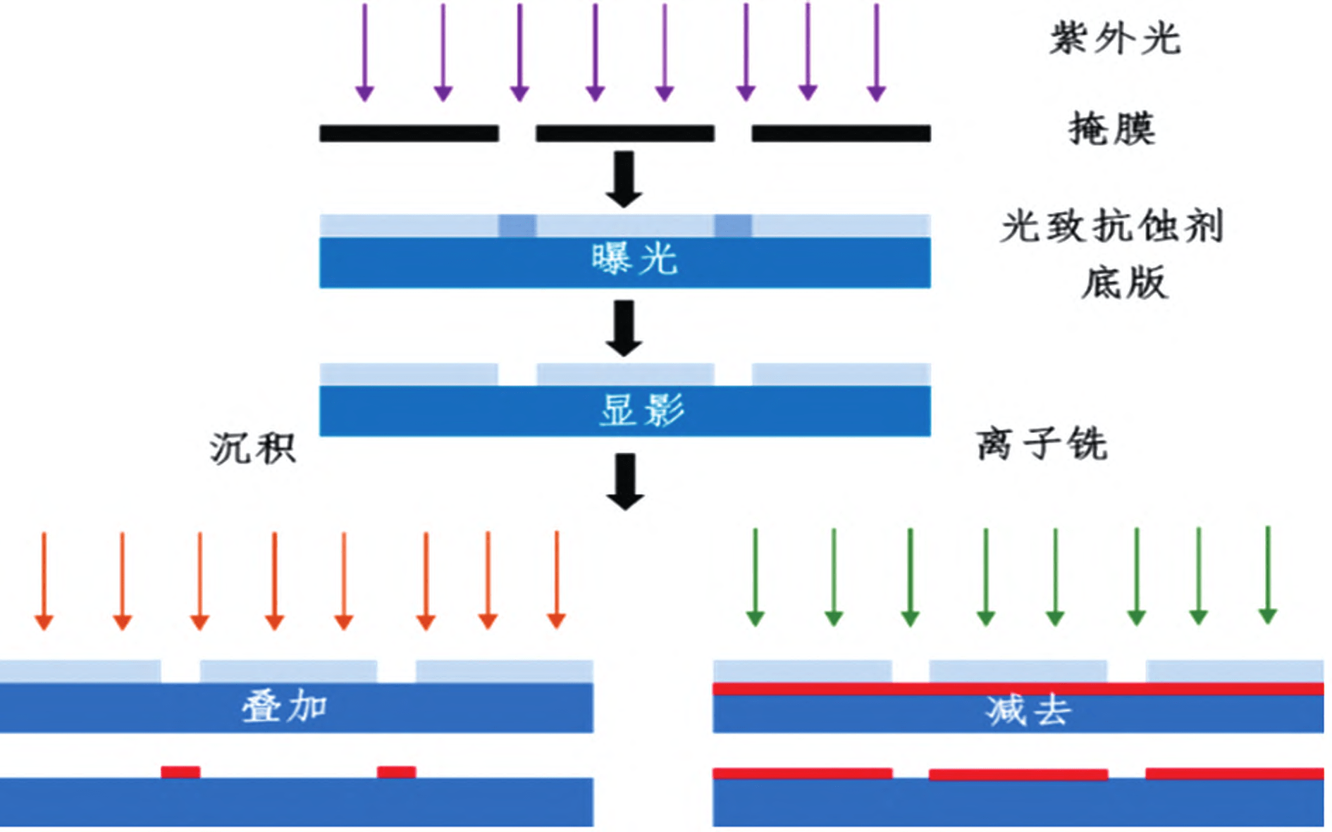 紫外光刻技术制作纸芯片的流程图