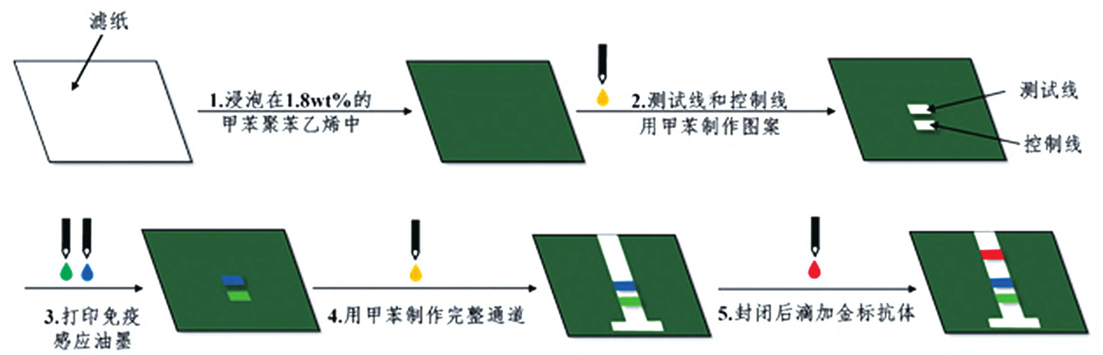 Inkjet etching technology to produce immunochromatographic paper chip production process