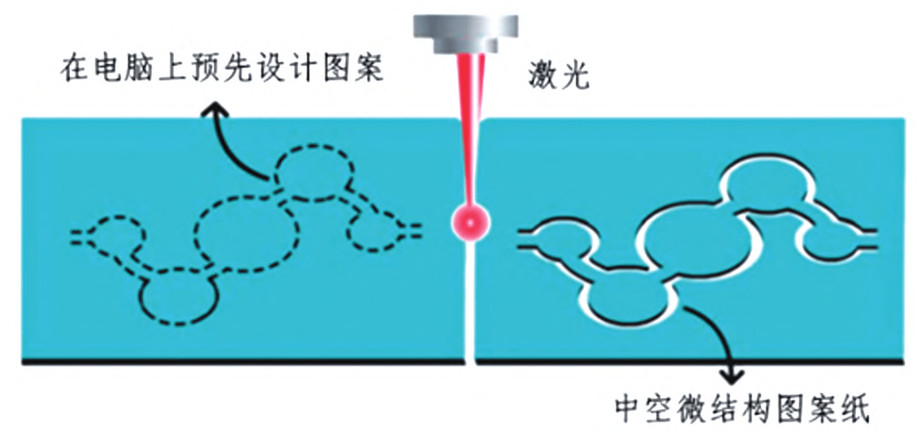 一步激光切割法制作纸基微流控芯片原理图