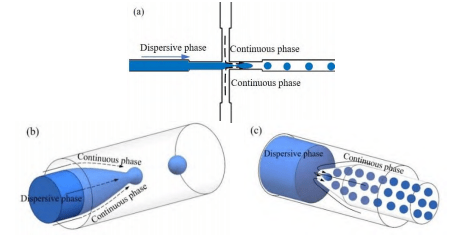 Droplet generation principle of microfluidic chips with lamellar layered structure and three-dimensional coaxial tubular nested structure