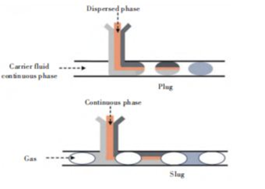 Multi-phase segmented fluids