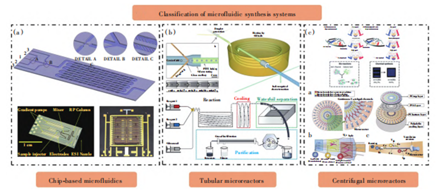 Characteristic structures of typical microreactors