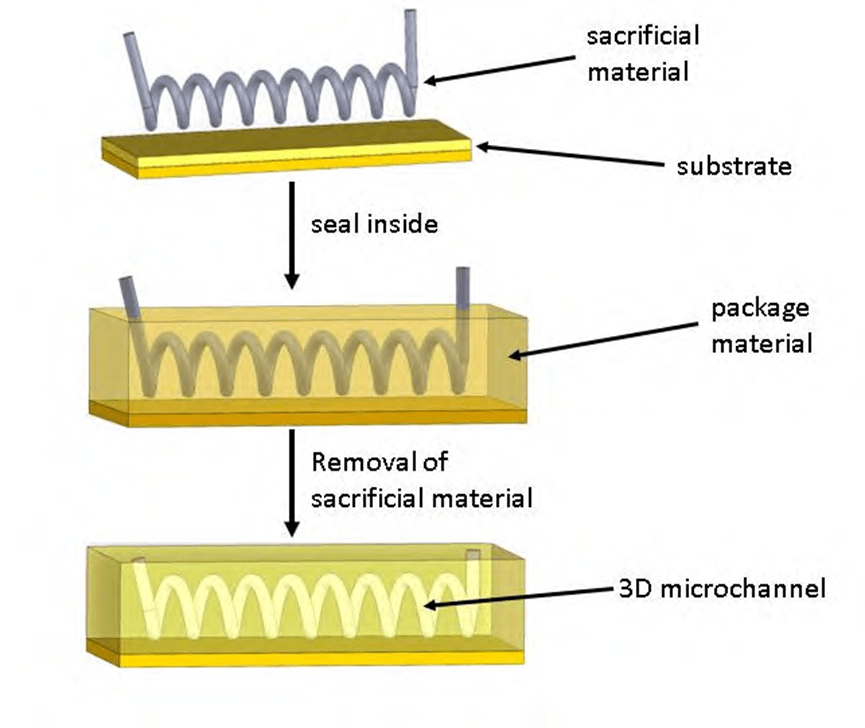 Embedded Sacrificial Element Method