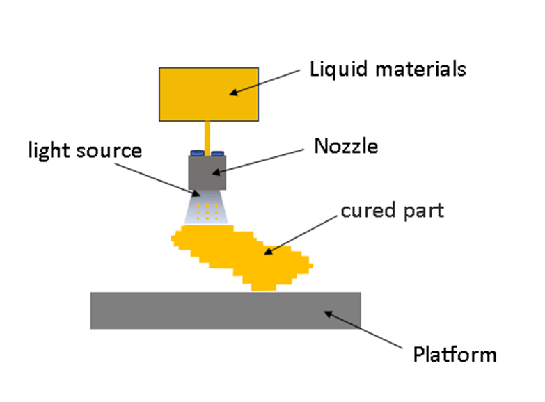 Inkjet 3D Printing Technology