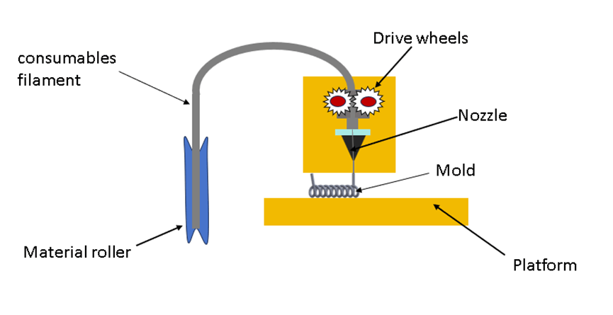 Based on extrusion 3D printing technology