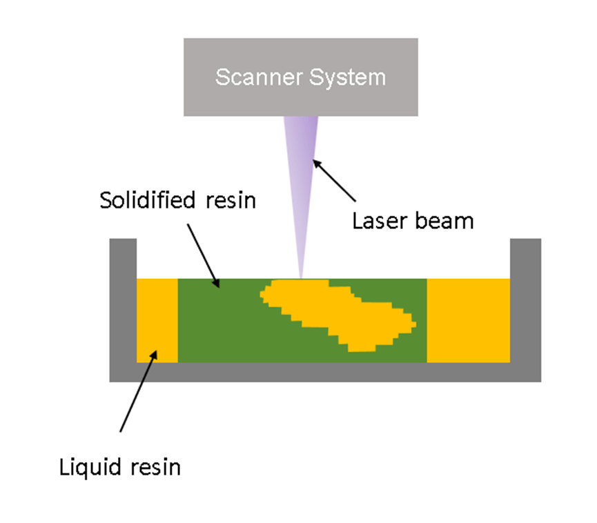 SLA technology