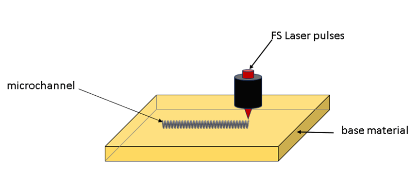 femtosecond laser method