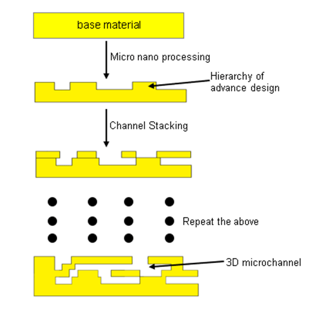 stacking method